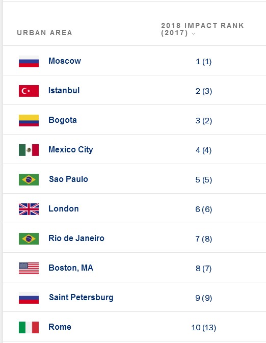 Москва - первое место в мире по автомобильным пробкам