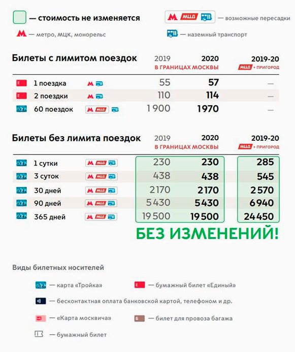 Сколько теперь стоит проезд в общественном транспорте Москвы с 2020г
