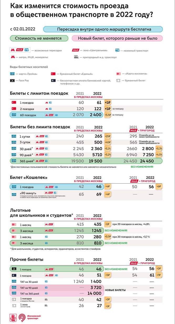 С января 2022 года в Москве дорожает проезд в общественном транспорте