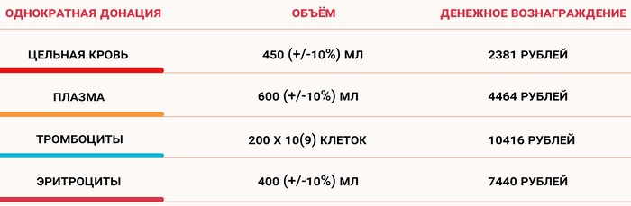 Как стать донором крови в Москве в 2023, выплаты до 62 тысяч рублей