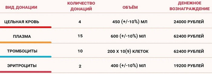 Как стать донором крови в Москве в 2023, выплаты до 62 тысяч рублей